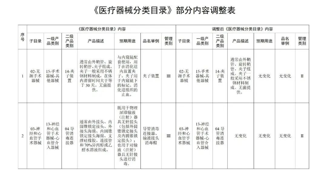国家药监局关于调整《医疗器械分类目录》部分内容的公告（2022年第25号）