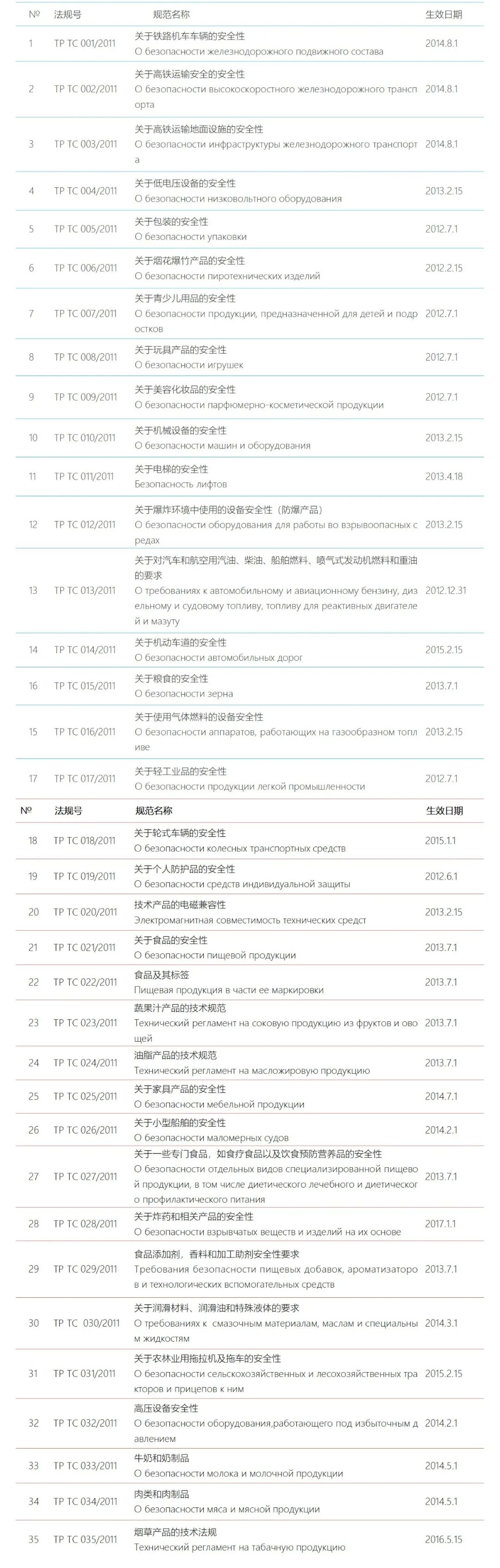 欧亚经济联盟技术法规清单